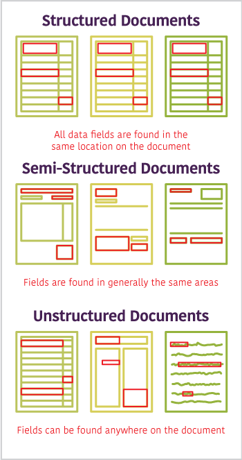 document types enterprise content management ecm structured semistructured unstructured paperfree document workflow capture management