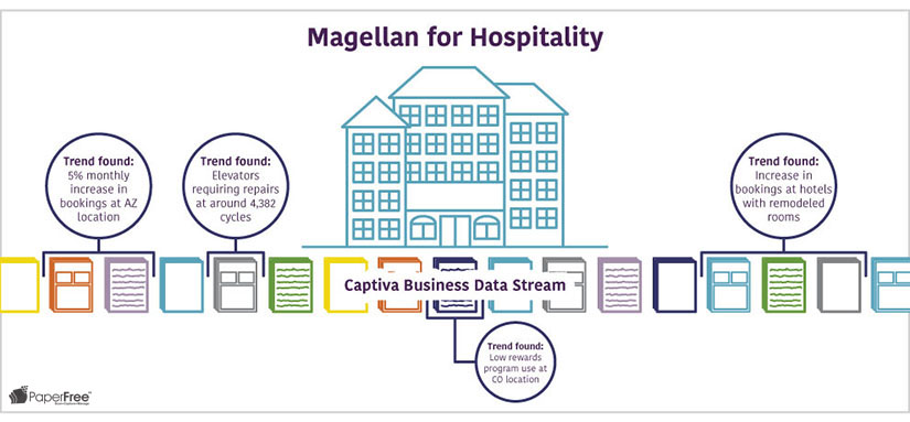 Magellan captiva ai predictive analysis