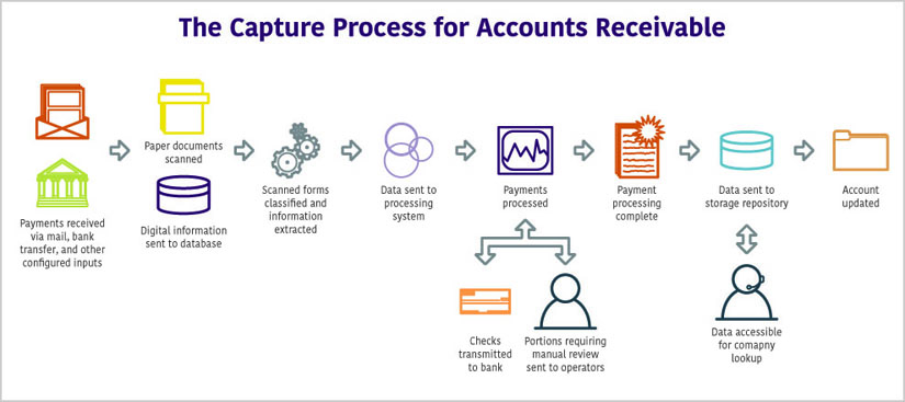 ECM Process for Accounts Receivable captiva ar processing