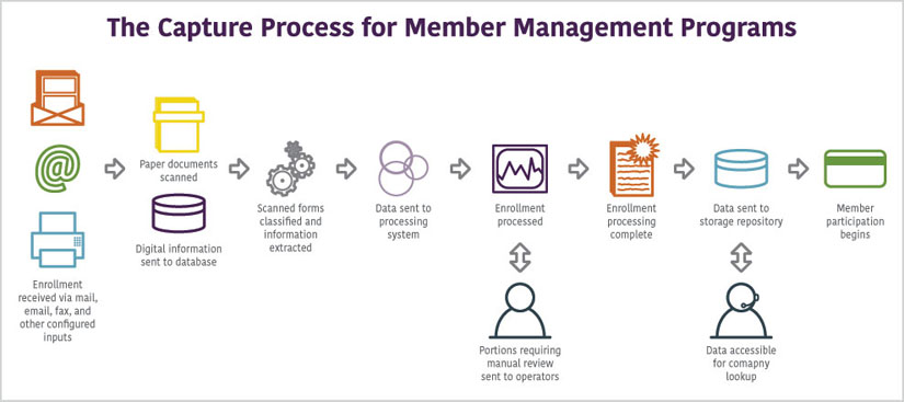 ECM Process for Member Management
