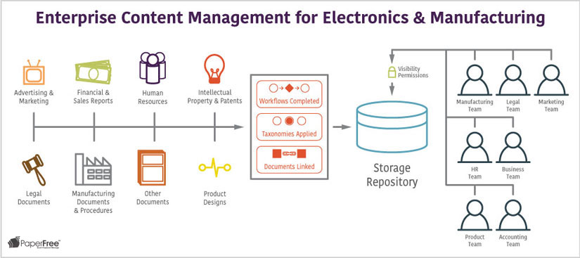 Electronics Manufacturing