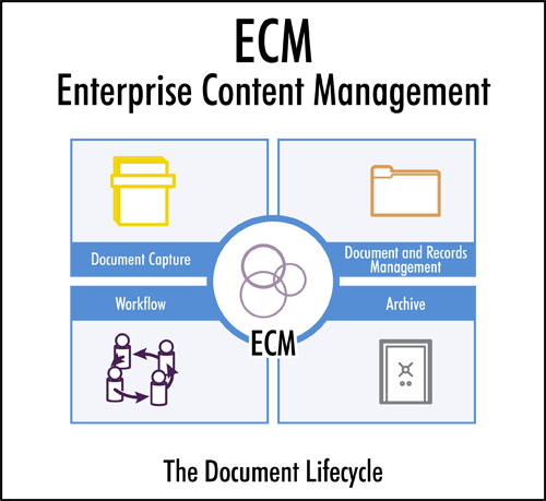 What is ECM workflow enterprise content management paperfree workflow capture document management