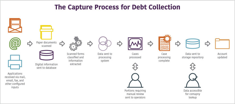 ECM Process for Debt Collection
