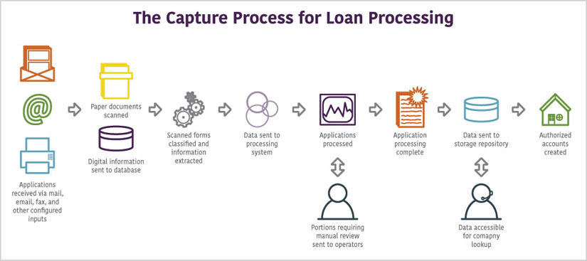 ECM Process for Loan Processing