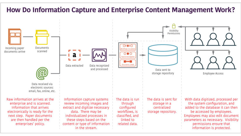 enterprise content management ecm how it works workflow scanning