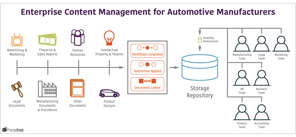 Enterprise Content Management for Automotive PaperFree ECM document management content