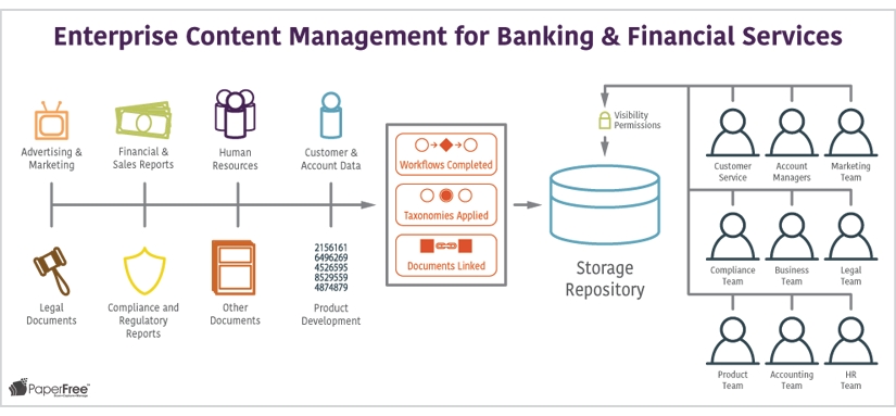 Enterprise Content Management for Banking Financial PaperFree