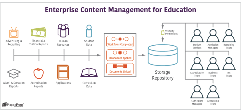 Enterprise Content Management for Education ECM document management school data capture