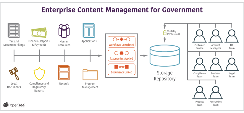 Enterprise Content Management for Government processing paperfree