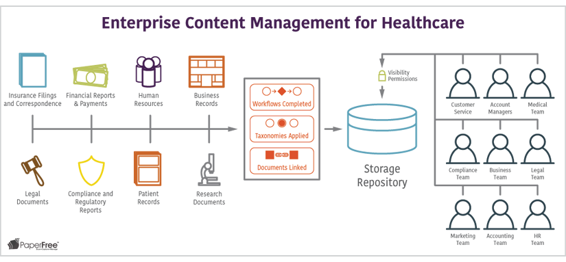 Enterprise Content Management for Healthcare