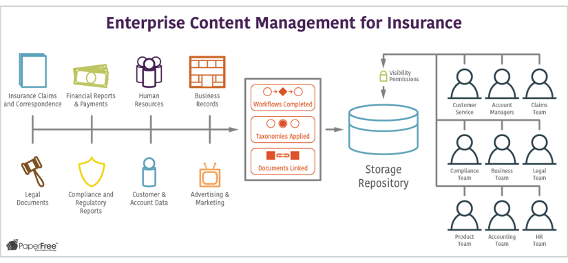 Enterprise Content Management for Insurance