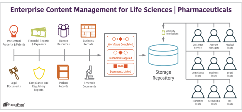 Enterprise Content Management for Life Sciences Pharmaceuticals